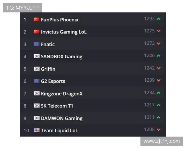 杭州篮球队在洲际杯积分榜上以75分稳居第一名,领先其他队伍 杭州篮球队在洲际杯积分榜上以75分稳居第一名,领先其他队伍